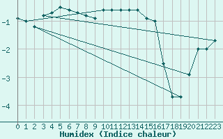 Courbe de l'humidex pour Suwalki