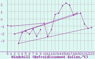 Courbe du refroidissement olien pour Colmar (68)