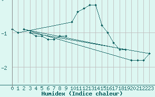 Courbe de l'humidex pour Vals