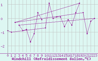 Courbe du refroidissement olien pour Harstad