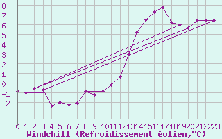 Courbe du refroidissement olien pour Brion (38)