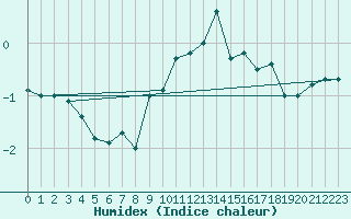 Courbe de l'humidex pour Saentis (Sw)