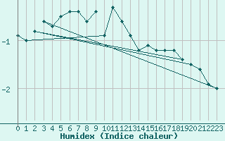 Courbe de l'humidex pour Ahtari