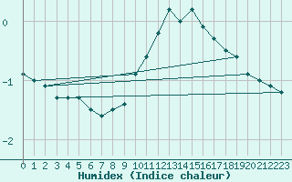 Courbe de l'humidex pour Thun