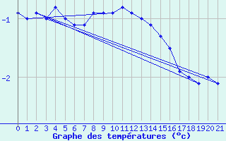 Courbe de tempratures pour Hopen