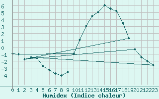 Courbe de l'humidex pour Bourg-en-Bresse (01)