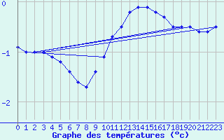 Courbe de tempratures pour Muehldorf