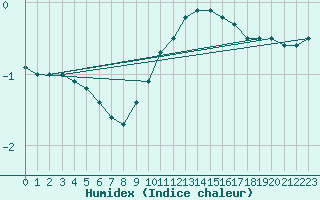 Courbe de l'humidex pour Muehldorf