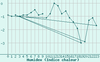 Courbe de l'humidex pour Grosser Arber