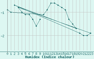 Courbe de l'humidex pour Kauhava