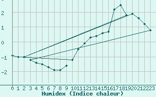 Courbe de l'humidex pour Braunlage