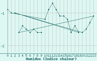 Courbe de l'humidex pour Mont-Aigoual (30)