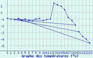 Courbe de tempratures pour Robiei