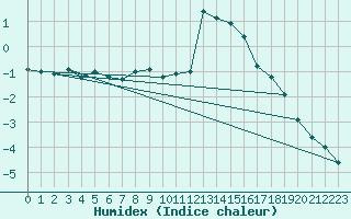 Courbe de l'humidex pour Robiei