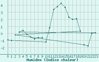 Courbe de l'humidex pour Col des Rochilles - Nivose (73)