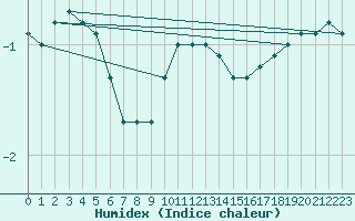 Courbe de l'humidex pour Kronach