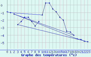 Courbe de tempratures pour Bergn / Latsch