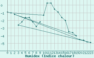 Courbe de l'humidex pour Bergn / Latsch