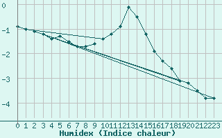 Courbe de l'humidex pour Bad Hersfeld