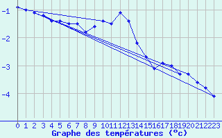 Courbe de tempratures pour Straubing