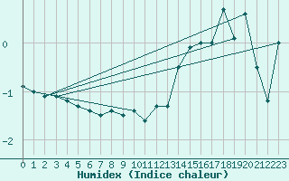 Courbe de l'humidex pour Grosser Arber