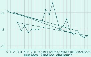 Courbe de l'humidex pour Les Diablerets