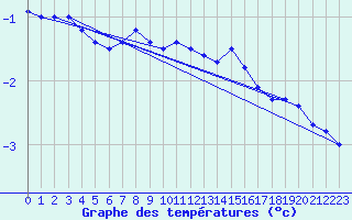 Courbe de tempratures pour Viitasaari