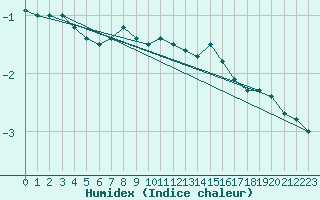 Courbe de l'humidex pour Viitasaari