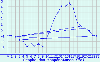 Courbe de tempratures pour Orlans (45)