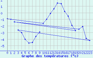 Courbe de tempratures pour Oberriet / Kriessern