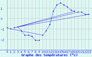 Courbe de tempratures pour Kernascleden (56)