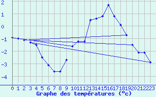 Courbe de tempratures pour Chteauroux (36)