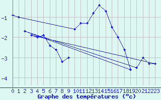 Courbe de tempratures pour Drumalbin