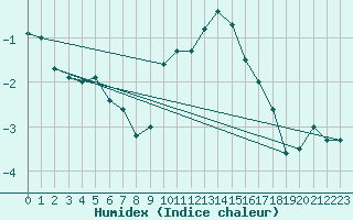 Courbe de l'humidex pour Drumalbin