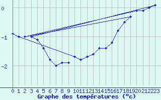 Courbe de tempratures pour Teuschnitz