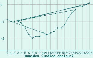 Courbe de l'humidex pour Teuschnitz