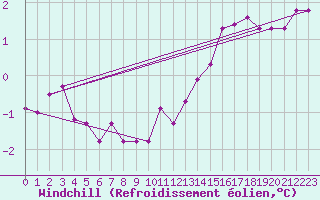 Courbe du refroidissement olien pour La Chapelle-Montreuil (86)