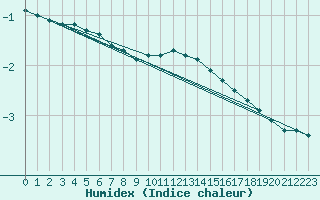 Courbe de l'humidex pour Bulson (08)