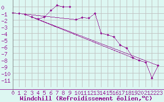 Courbe du refroidissement olien pour Les Diablerets