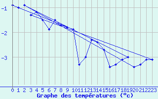 Courbe de tempratures pour Bo I Vesteralen