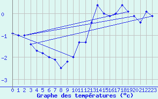 Courbe de tempratures pour Lebergsfjellet