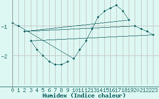 Courbe de l'humidex pour Buzenol (Be)