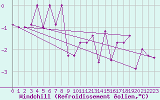 Courbe du refroidissement olien pour Mora