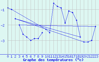 Courbe de tempratures pour Grosser Arber