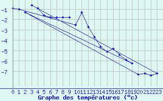 Courbe de tempratures pour Titlis