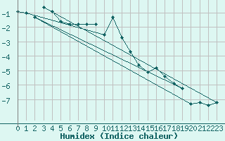 Courbe de l'humidex pour Titlis