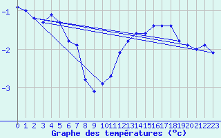 Courbe de tempratures pour Guret (23)