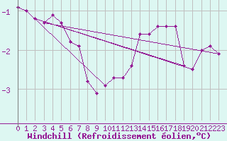 Courbe du refroidissement olien pour Guret (23)