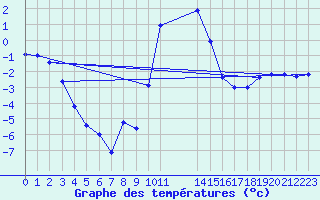 Courbe de tempratures pour Ziar Nad Hronom