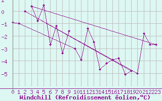 Courbe du refroidissement olien pour Alpinzentrum Rudolfshuette